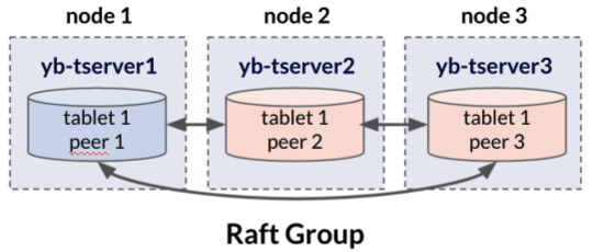 YugabyteDB offers reading from tablet followers for use cases that allow for relaxed consistency guarantees in exchange for lower latencies.