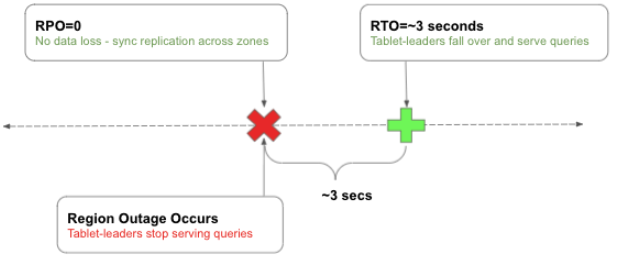 YugabyteDB performing a remote bootstrap to get the updated data from the leader nodes.