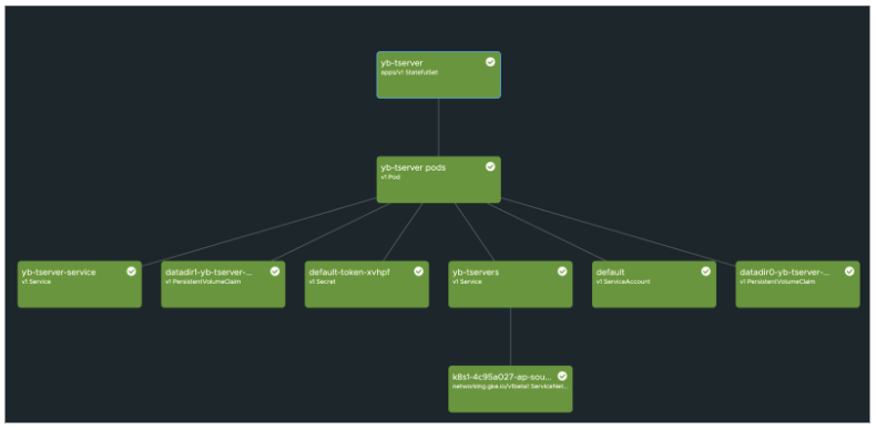 Verify the Kubernetes cluster state for the master and tserver objects.