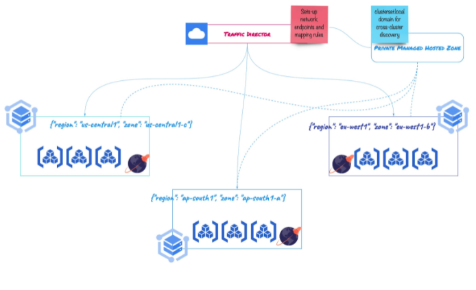 A single YugabyteDB cluster distributed across three different regions addresses many use cases.