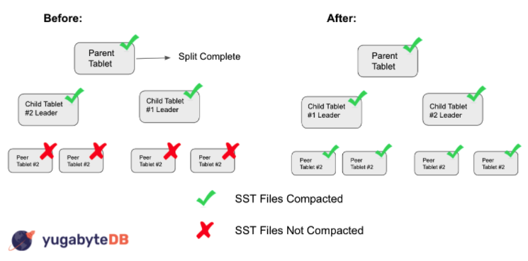 Before, YugabyteDB marked a split as complete even though there were uncompacted peers for the given child tablet leaders. Now, as seen in after, YugabyteDB waits for all peers to compact SST files and then marks the split as complete.