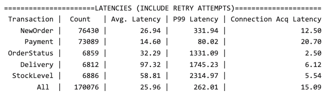 TPC-C latencies before implementing Multi-Raft.