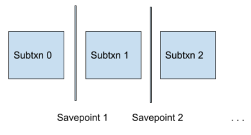 Think of savepoints as breaking a transaction into a series of subtransactions.