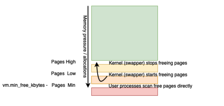 Kernel pages limits.