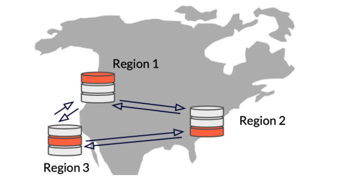 Database geo-distribution deployment option - multi-region stretched clusters with synchronous replication.