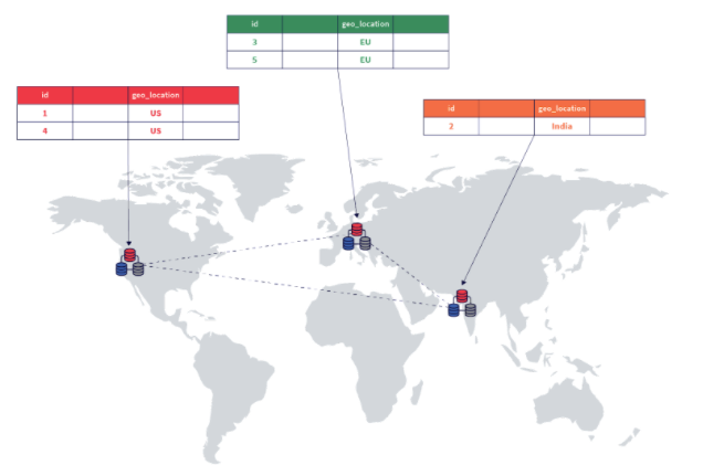 Database geo-distribution deployment option - geo-partitioning with data pinning.