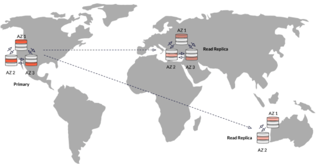 Database geo-distribution deployment option - read replicas.