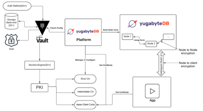 Yugabyte Platform and HashiCorp Vault Integration