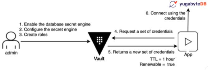 YugabyteDB and HashiCorp Vault's Database Secret Engine