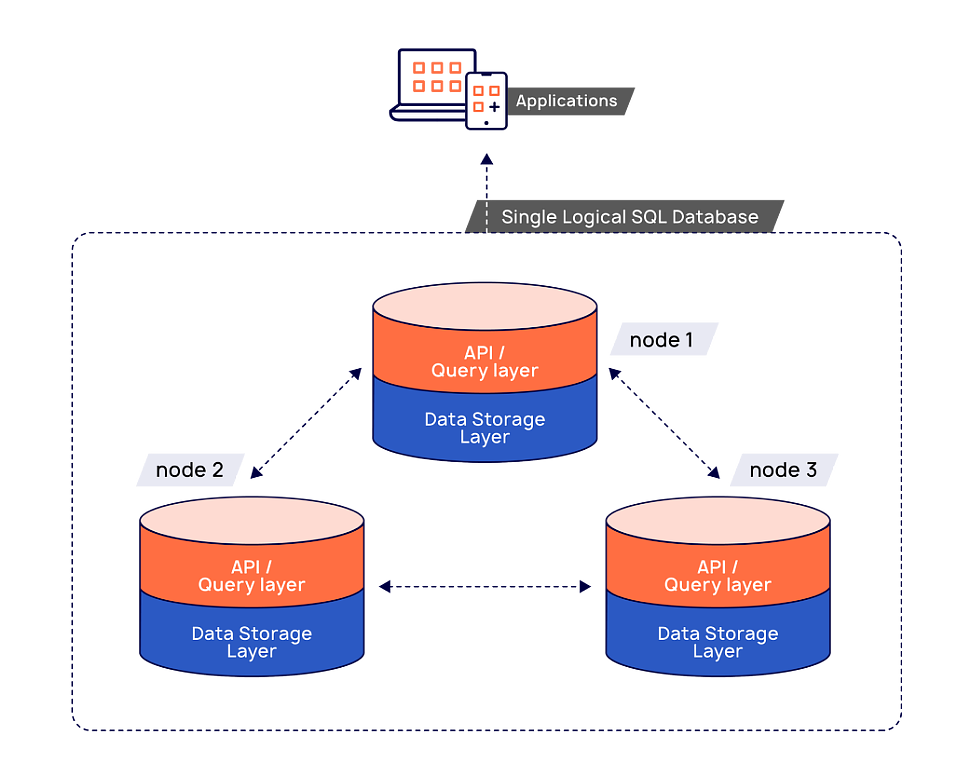 Distributed SQL database architecture.