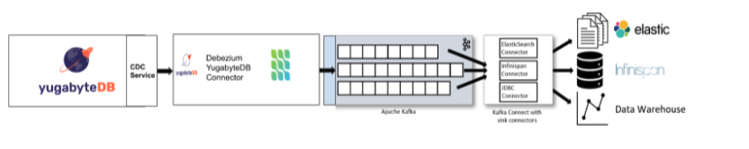 A functional end-to-end implementation of YugabyteDB Change Data Capture (CDC).