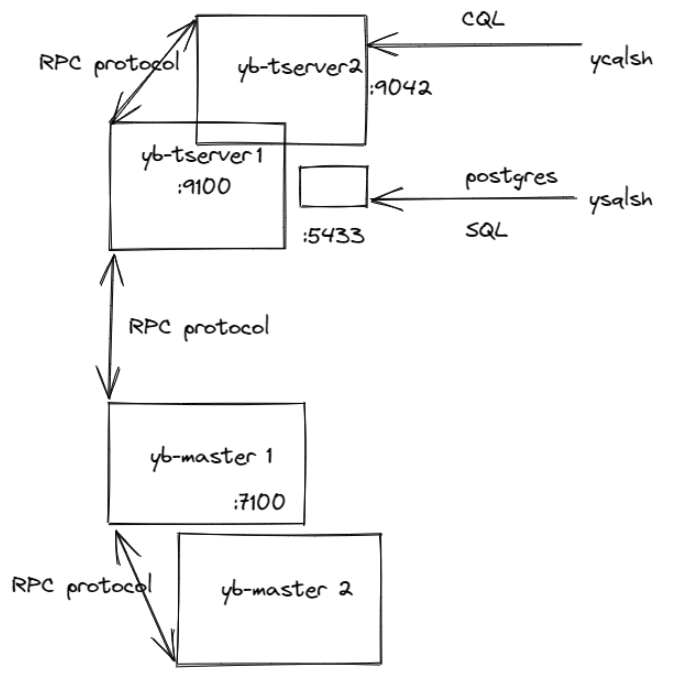 Setting up client-to-server encryption in transit in YugabyteDB.