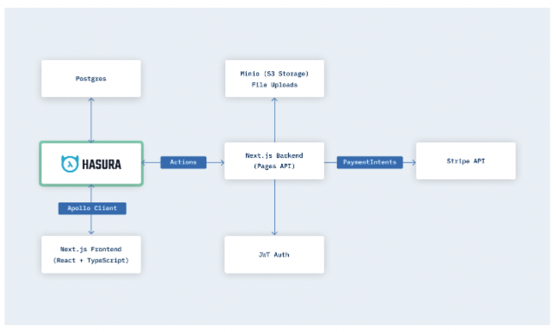 Sample retail application migration.