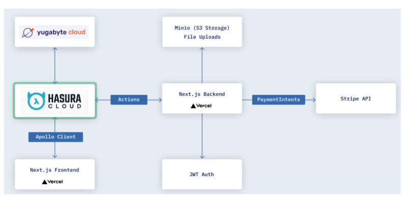 Switching to cloud native services in a retail application migration.