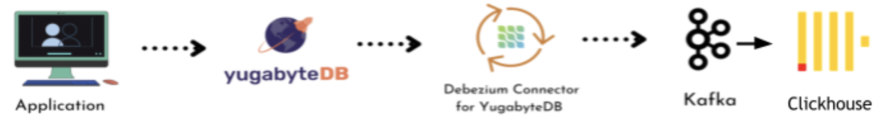 Architecture diagram featuring YugabyteDB CDC.