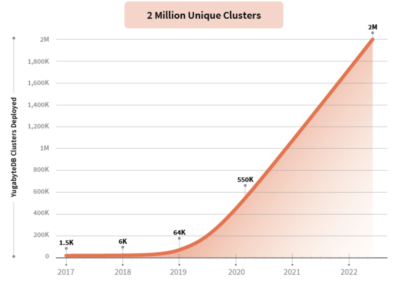 2 million unique clusters.