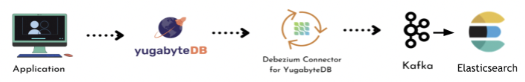 YugabyteDB CDC architecture diagram.