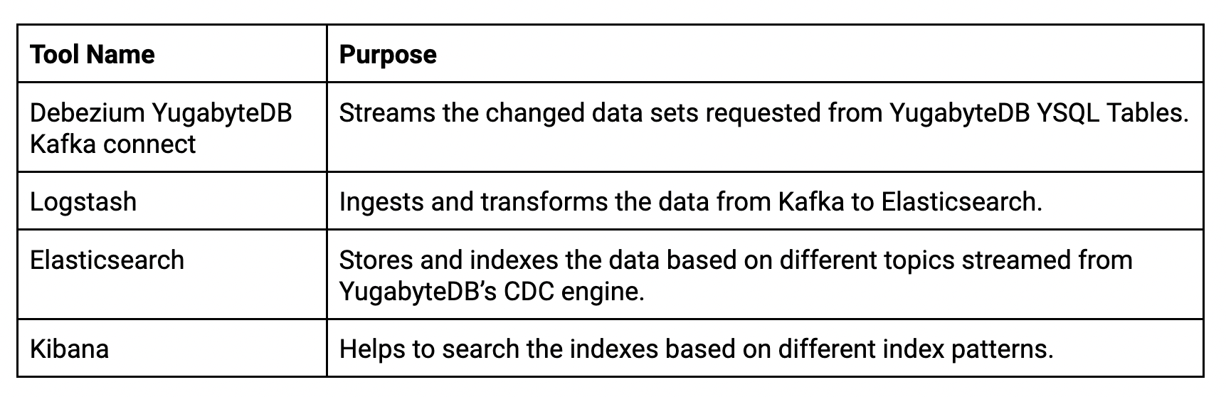 YugabyteDB CDC architecture overview.
