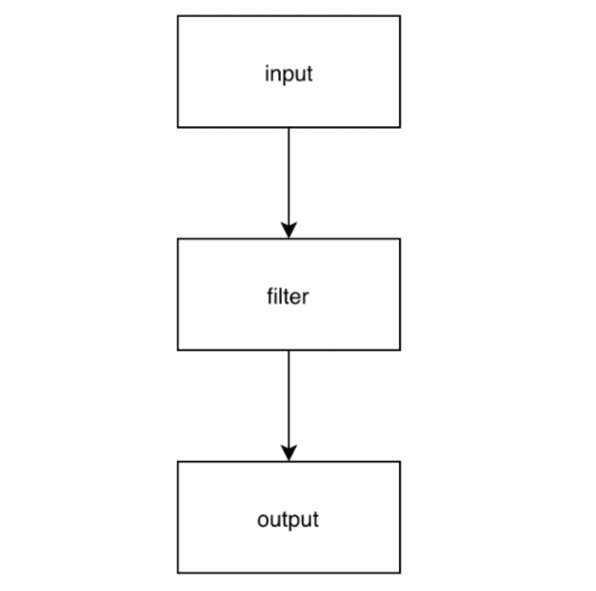 Configuring an Elasticsearch sink.