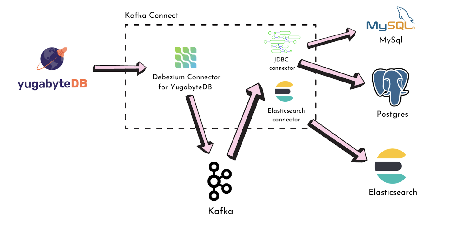 YugabyteDB Downstream Databases Topology