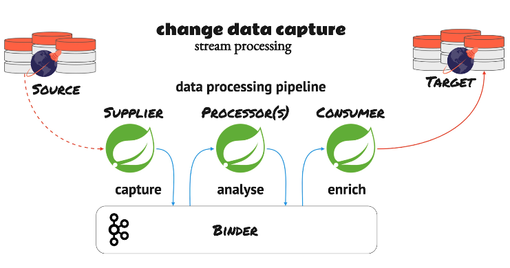 Change Data Capture with a Spring Data Processing Pipeline