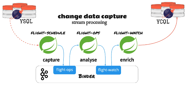 Change Data Capture (CDC) Using a Spring Data Processing Pipeline