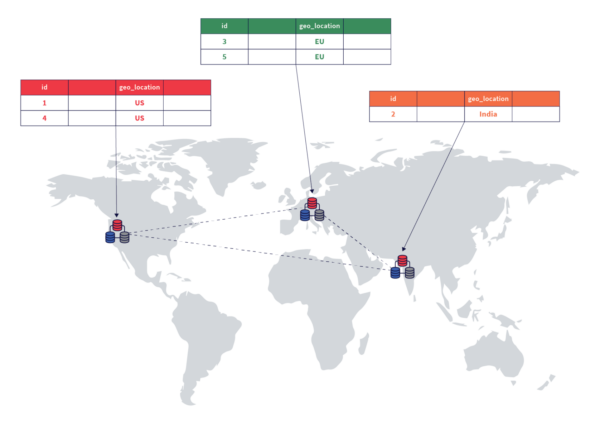 Geo-partitioned cluster deployed across three regions.