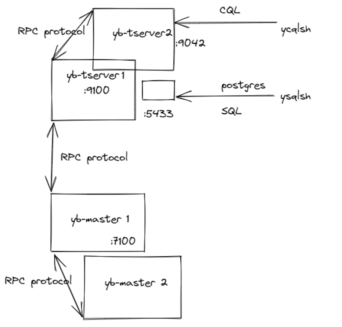 Securing YugabyteDB: A brief architecture overview.