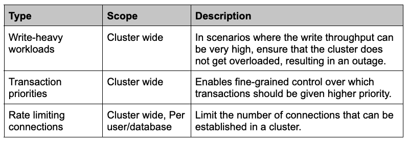 Manage Heavily Loaded Clusters with Admission Controls