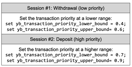 Prioritize transaction execution with QoS
