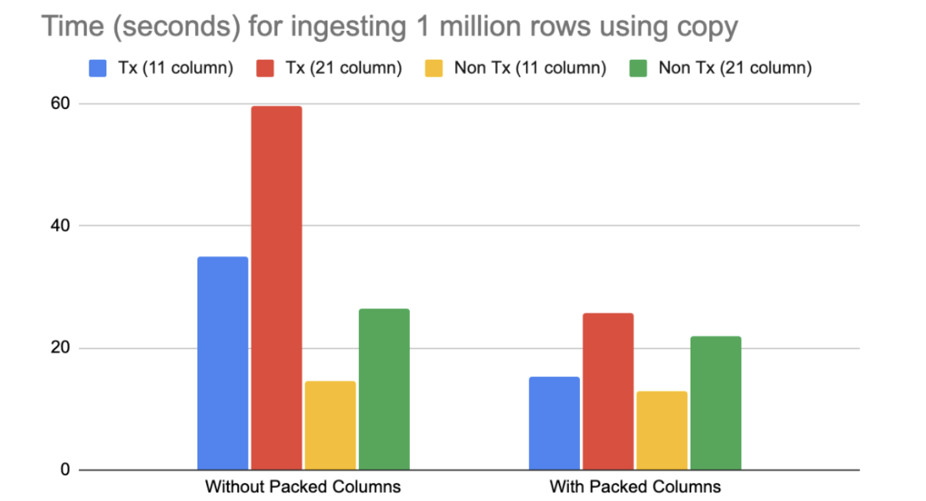 Packed columns in YugabyteDB 2.15