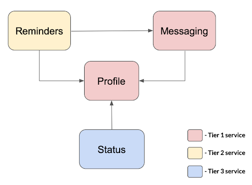 Corporate Messenger Microservices