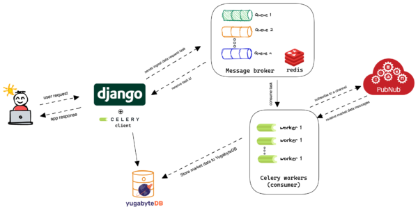 Diagram showing how to build scalable streaming app