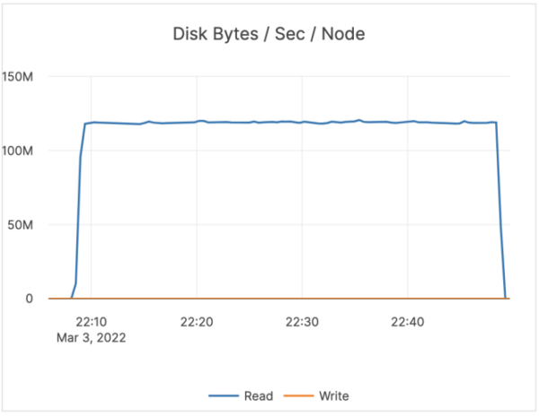 Disk Bytes / Sec / Node March 3