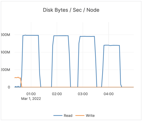 Disk Bytes / Sec / Node March 1