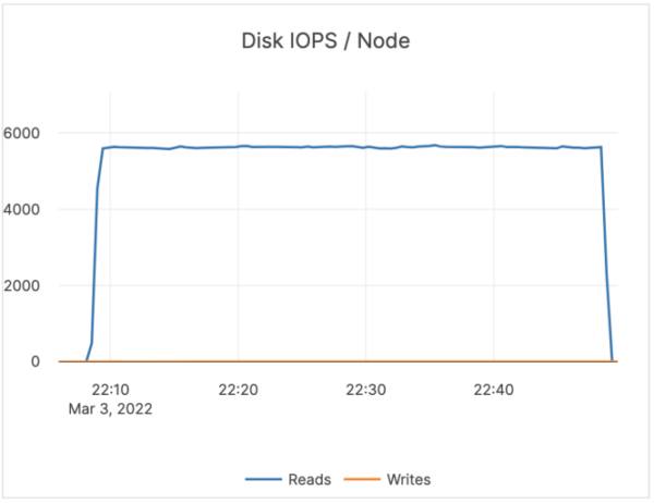 Disk IOPS / Node March 3