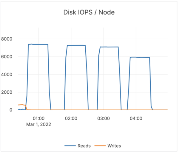 Disk IOPS / Node March 1
