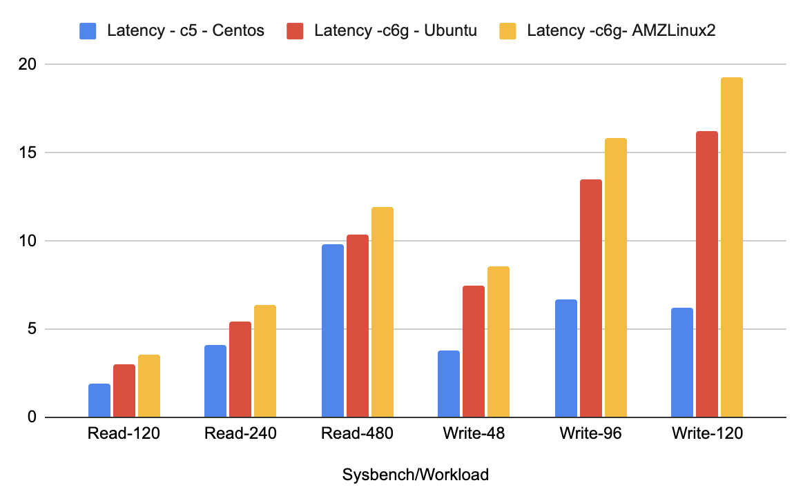 Latency centos ubuntu AMZLinux