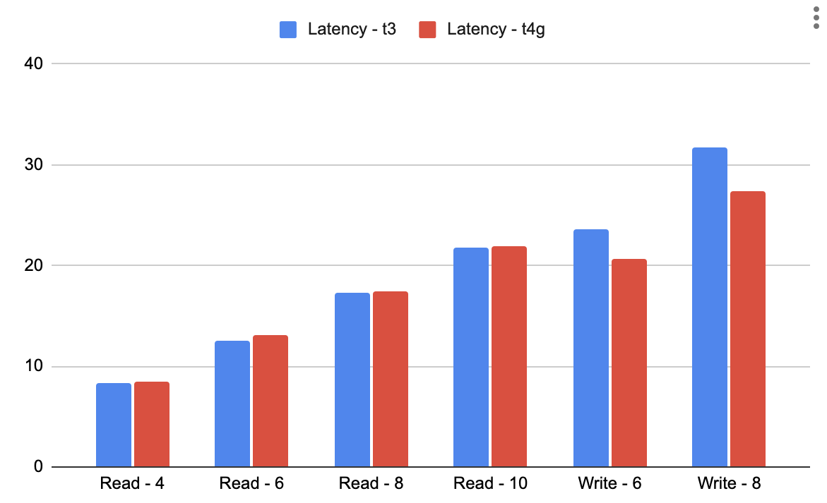 Latency YugabyteDB Graviton
