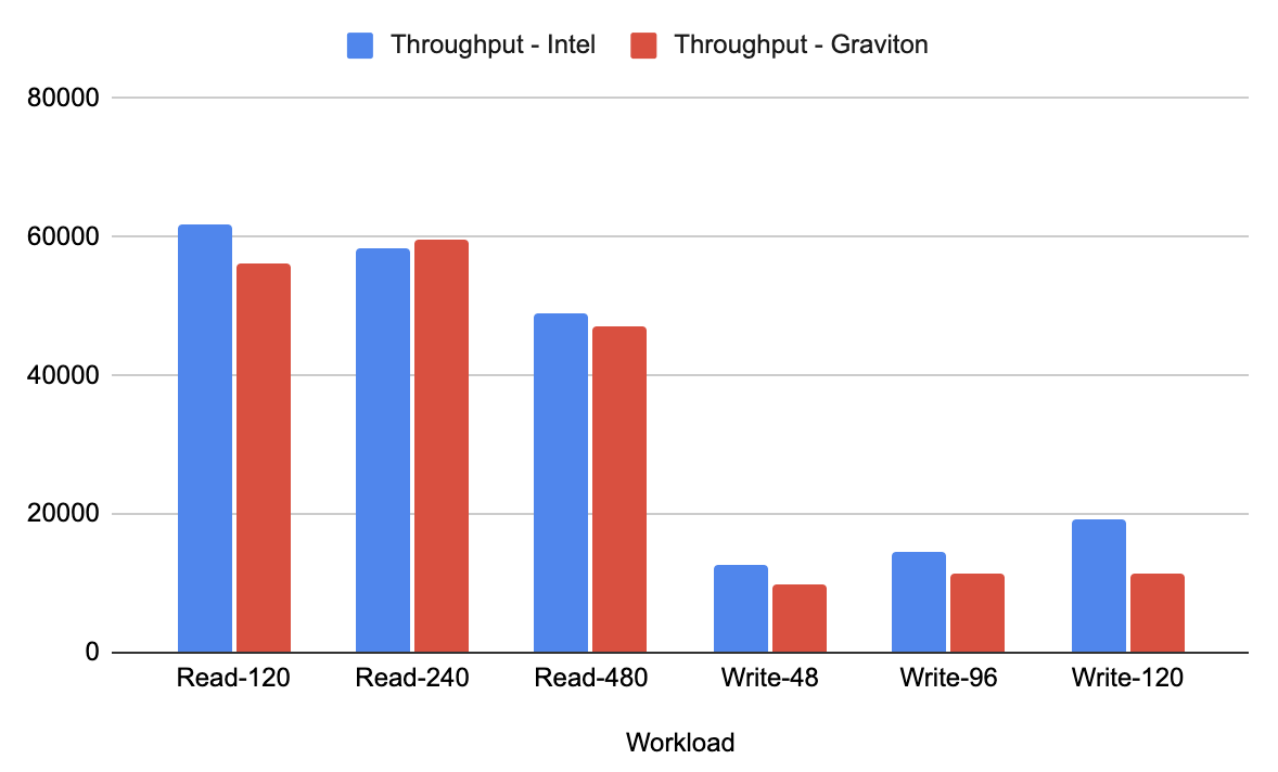 Reads throughput YugabyteDB Graviton
