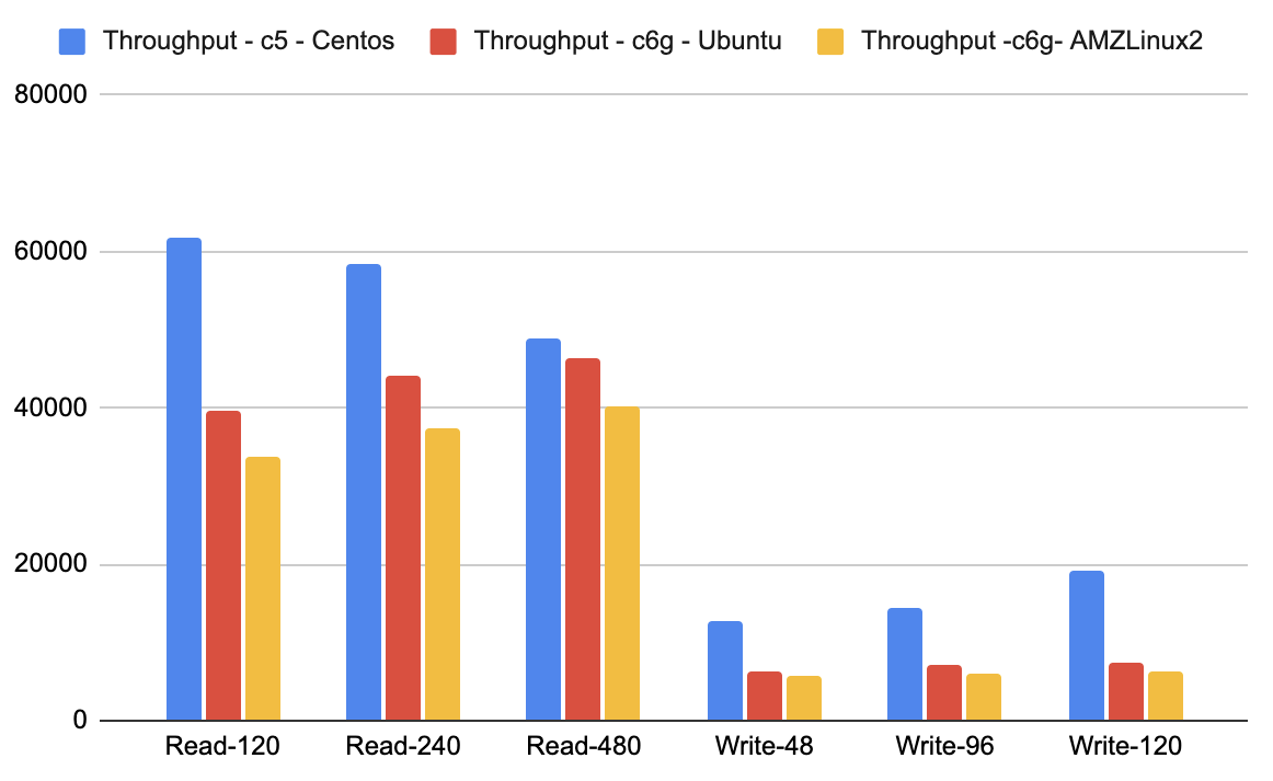 Throughput centos ubuntu AMZLinux