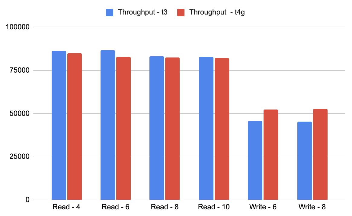 Throughput YugabyteDB and Graviton
