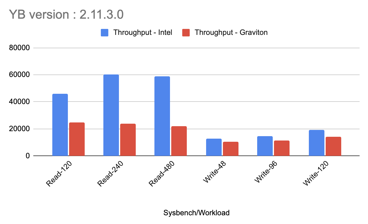 YB version 2.11.3.0 throughput