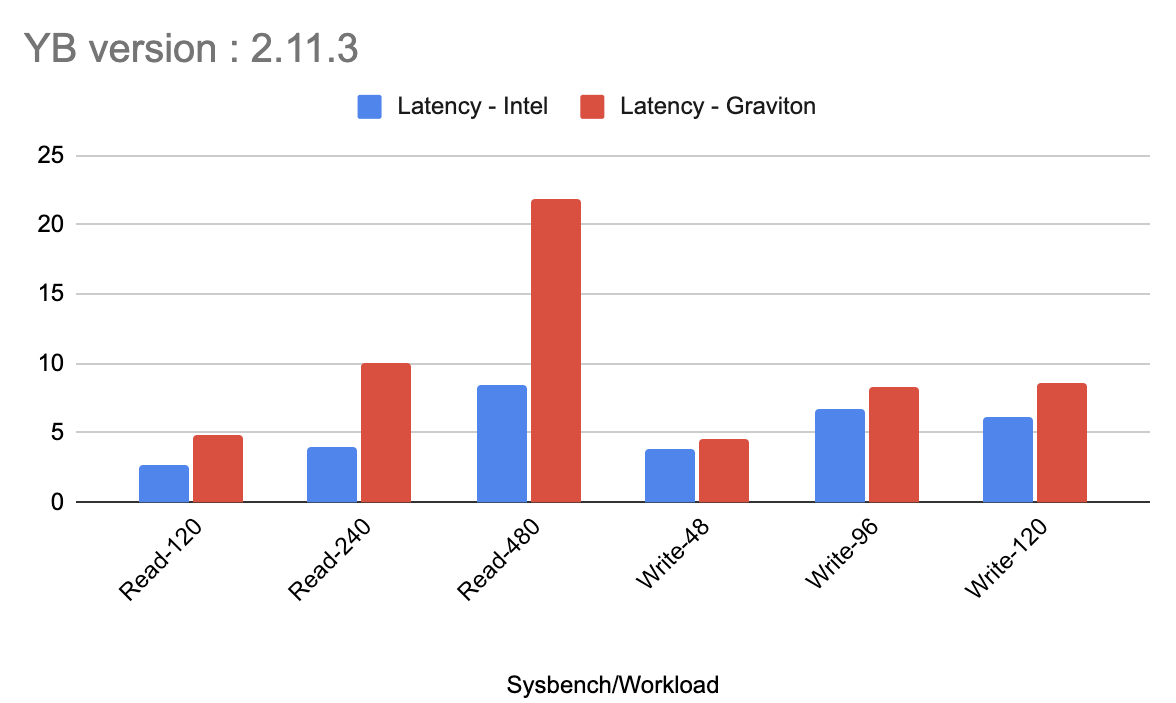 YB version 2.11.3 throughput