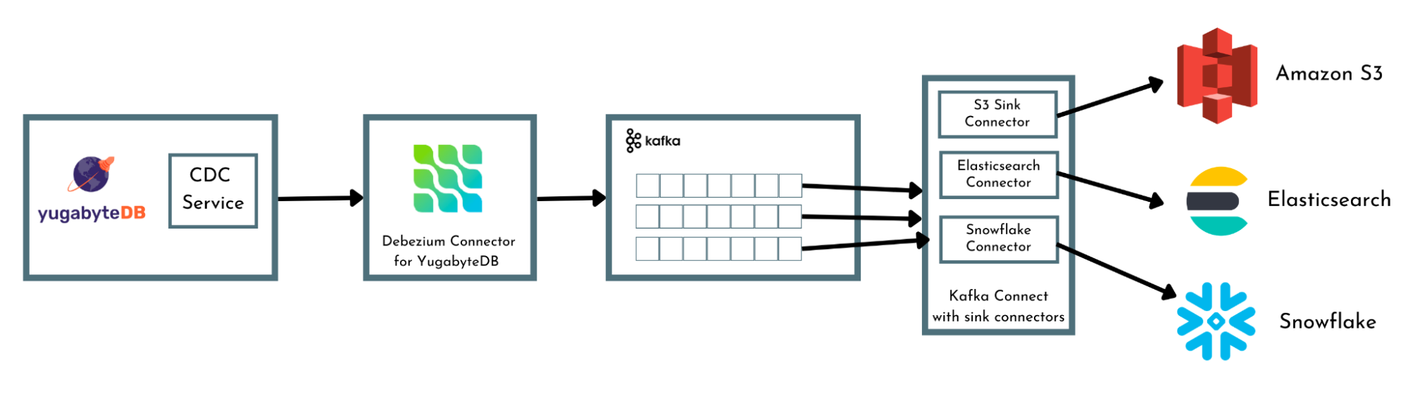All About Change Data Capture (CDC):