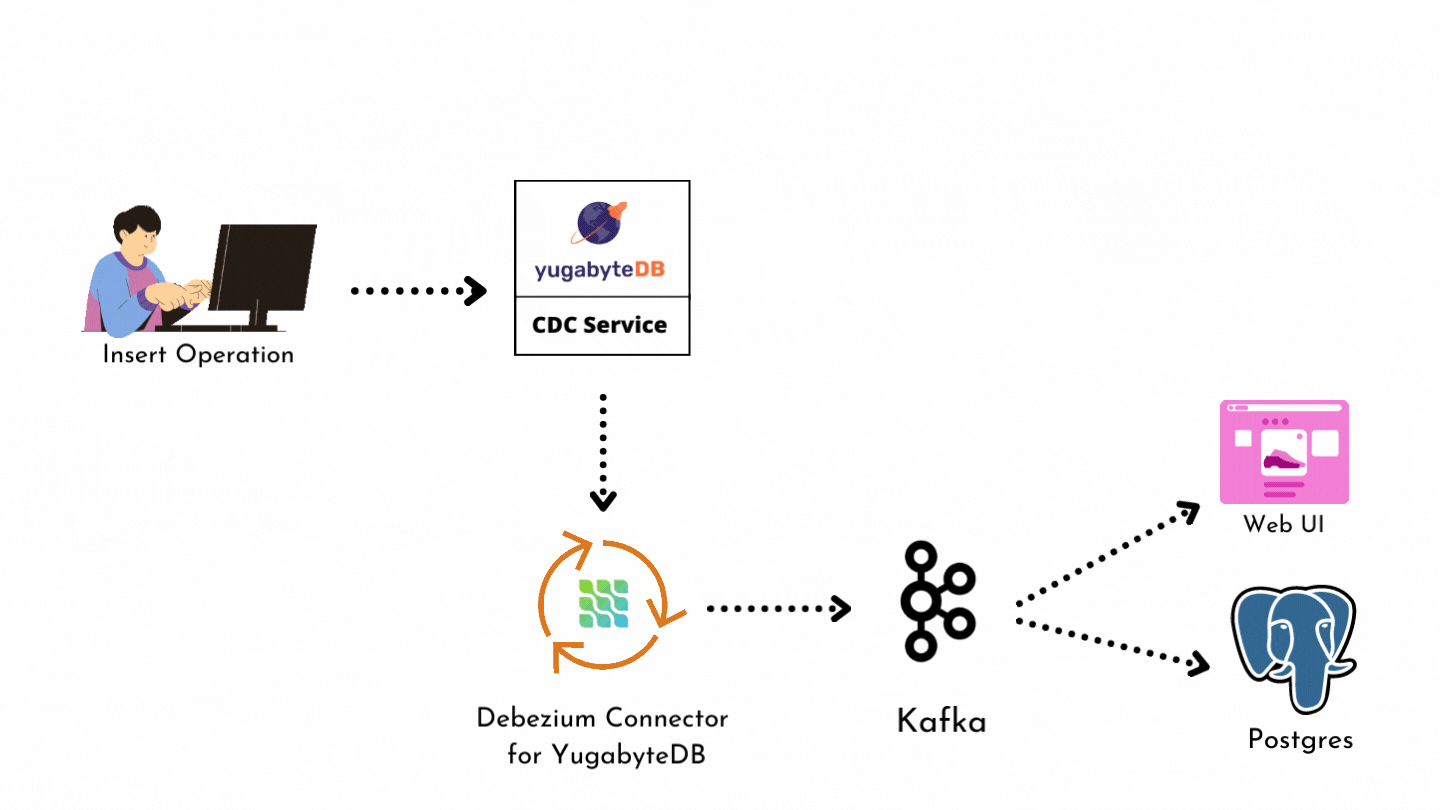 CDC streams with Debezium Connector