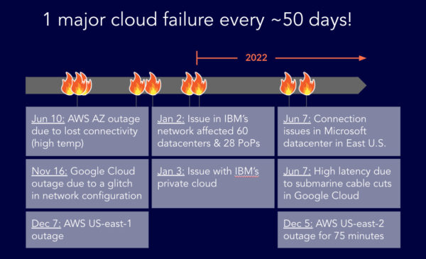 Recent cloud outages and failures