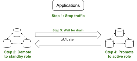 Better BCDR Protection. Enhanced xCluster Replication | YugabyteDB