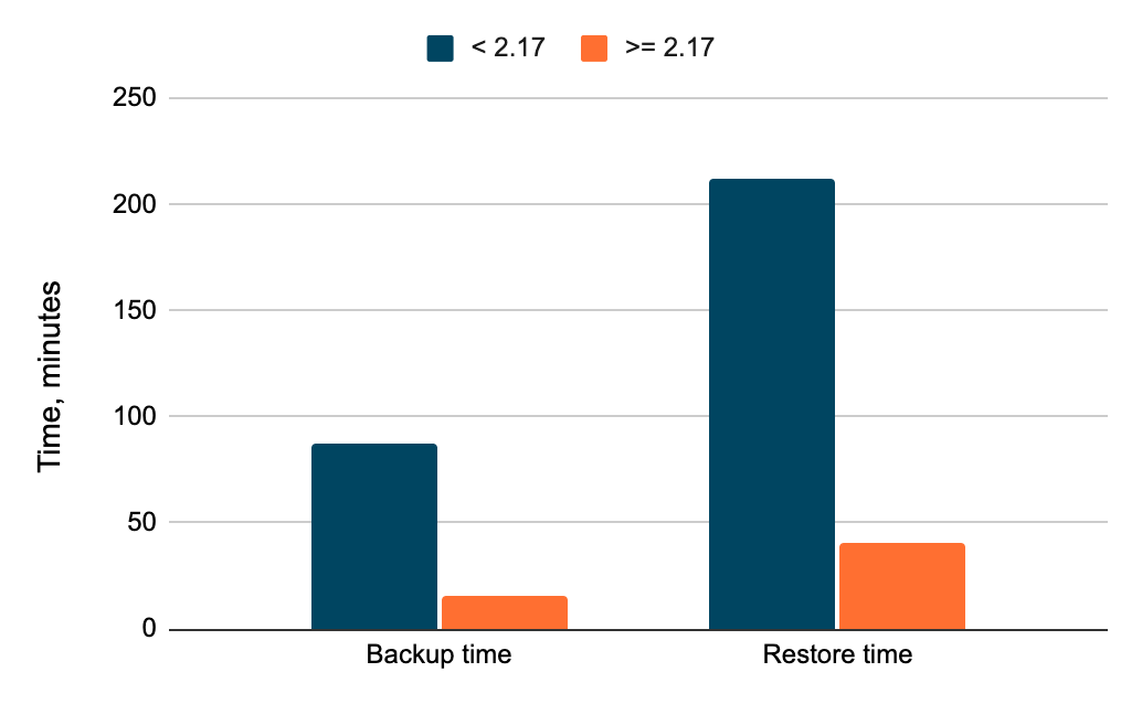 Backup and restore time comparison