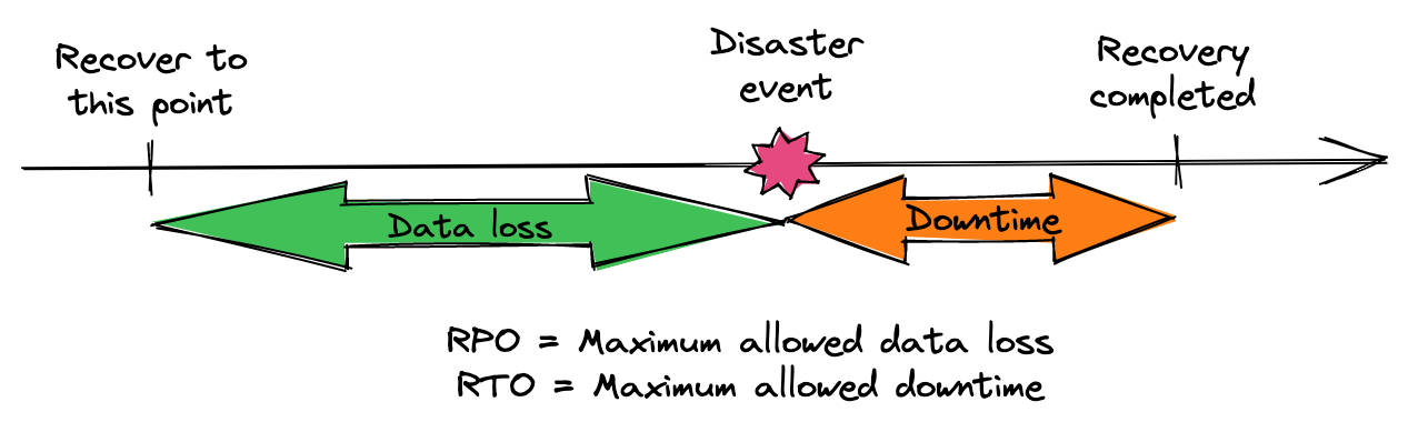 Recovery point objective and Recovery point objective
